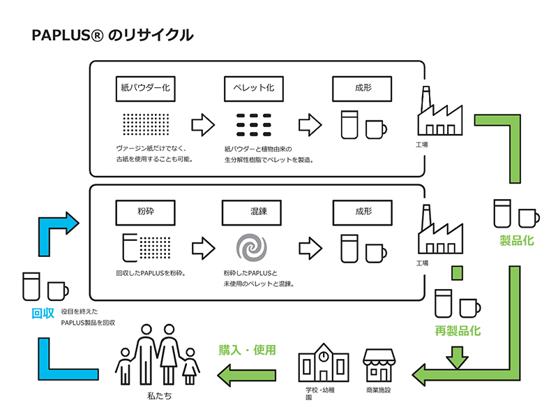 PAPLUS®（パプラス） | ㈱カミーノ｜紙と植物で実現するプラスチック